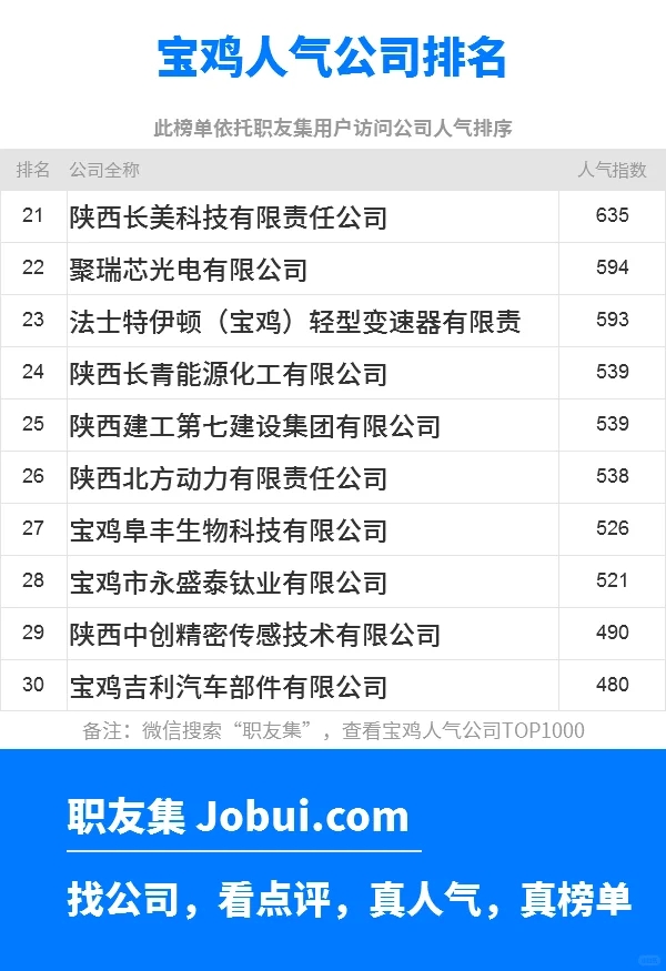 2025年宝鸡最佳人气雇主50强排名
