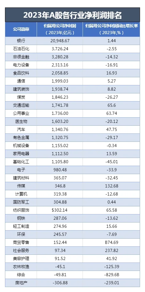 2023谁是A股“盈利王”？ （企业+行业）