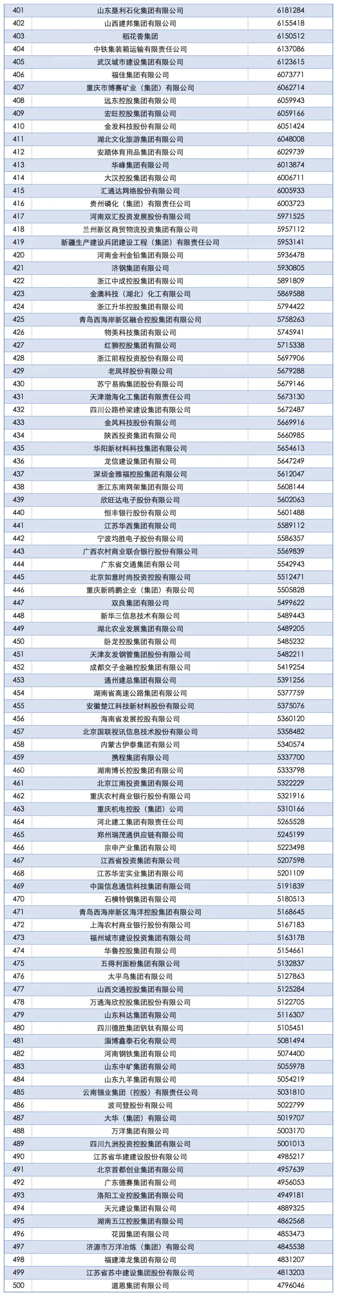 中国企业年营收500强榜单出炉，15家超万亿