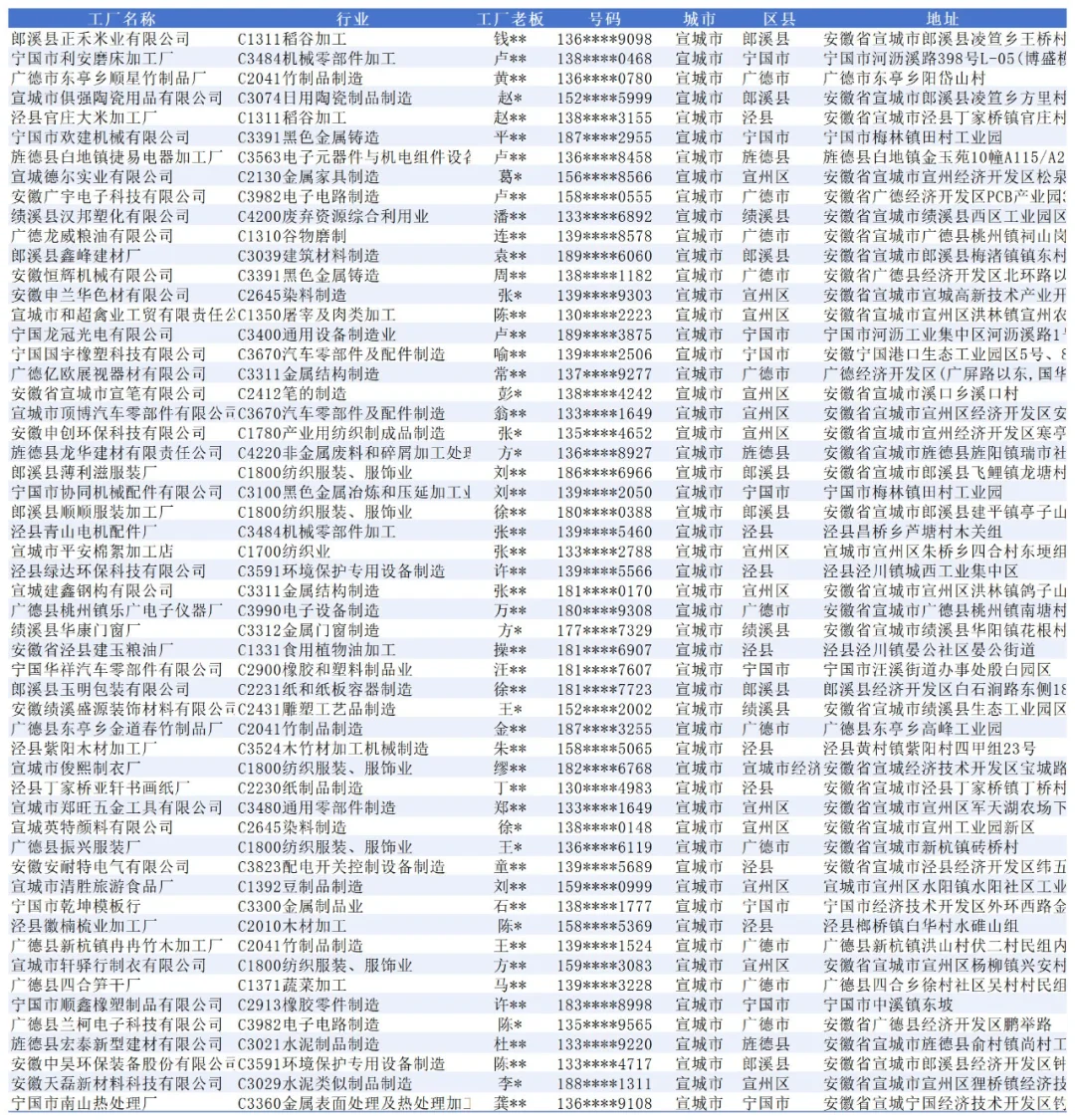 宣城工厂名单，别以为这里只有宣纸厂家