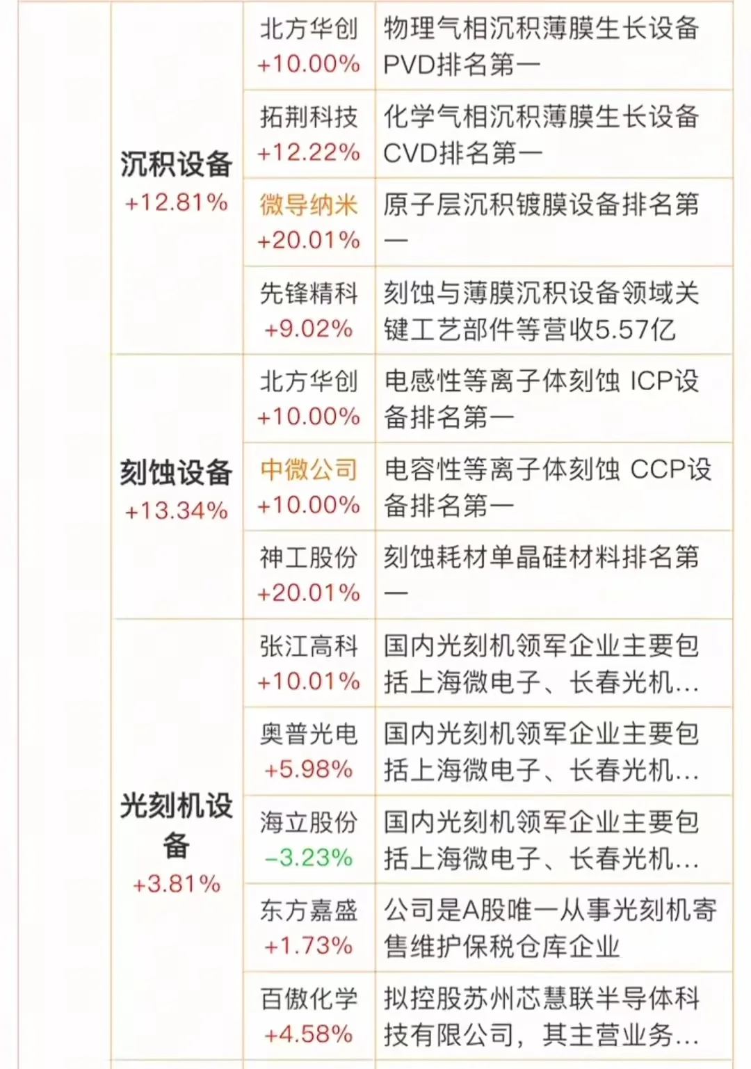 半导体设备概念全面梳理！