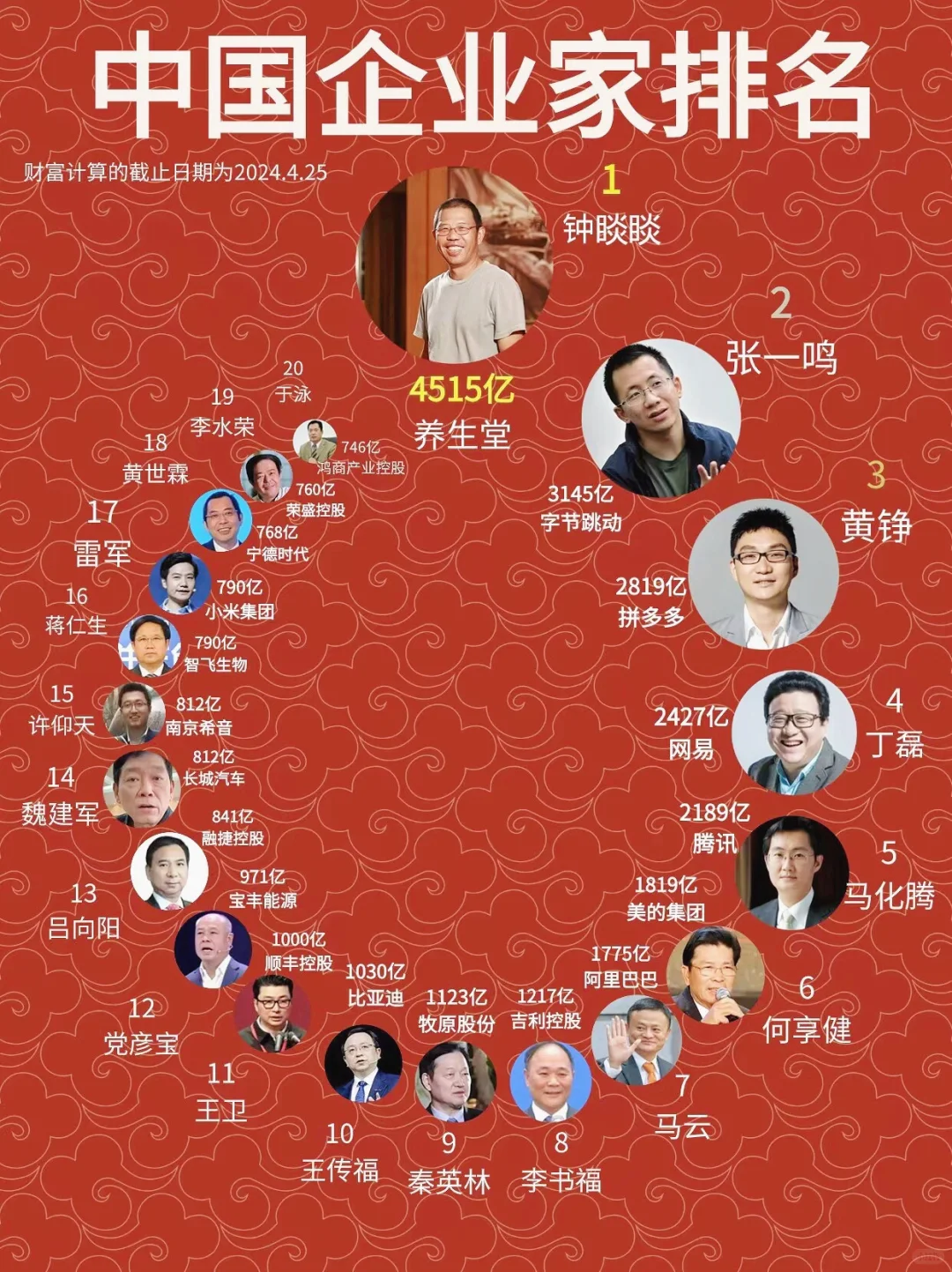 中国企业家榜单