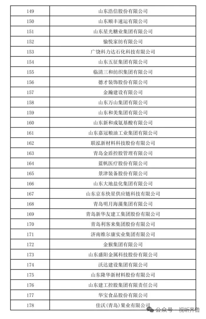 2025山东民营企业200强入围名单