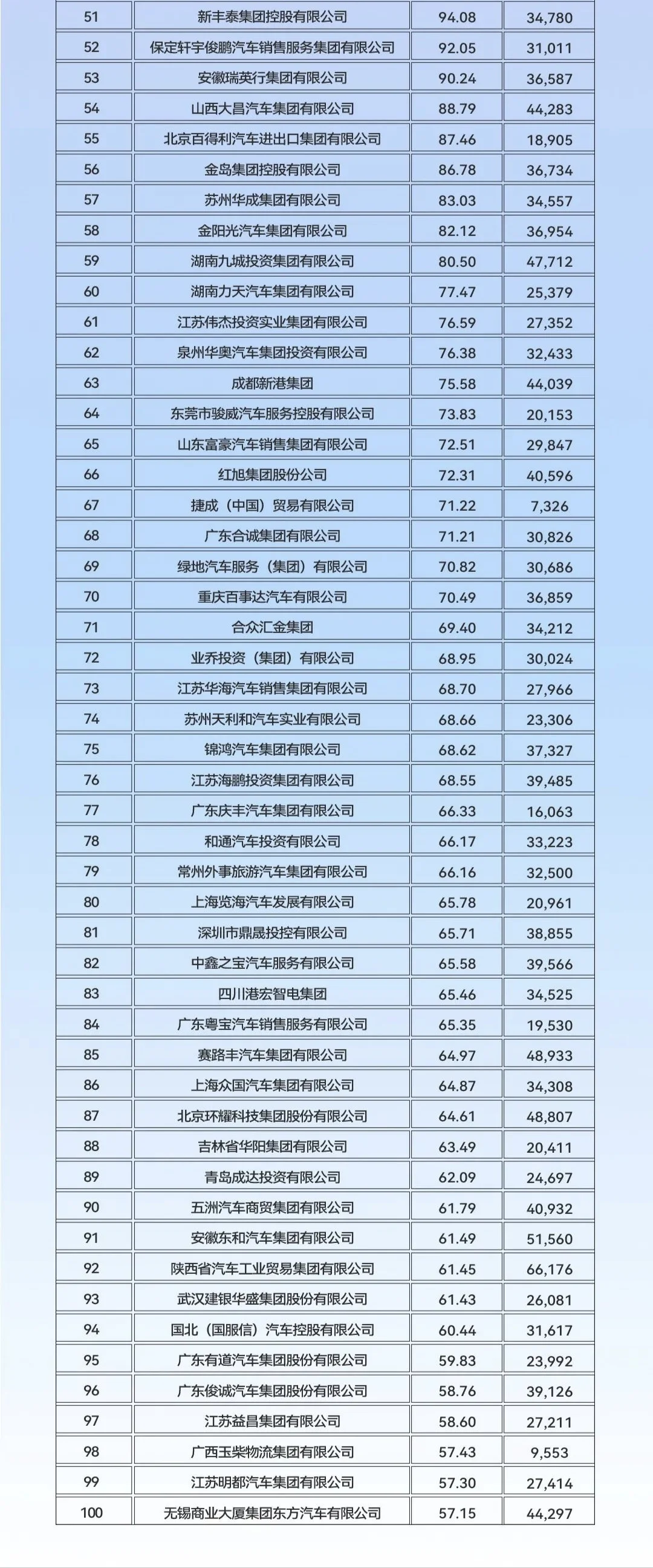 2025年汽车流通行业百强经销商排行榜