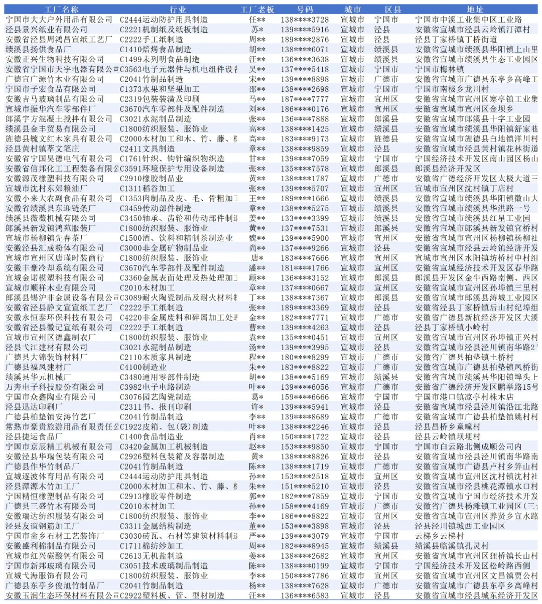 宣城工厂名单，别以为这里只有宣纸厂家
