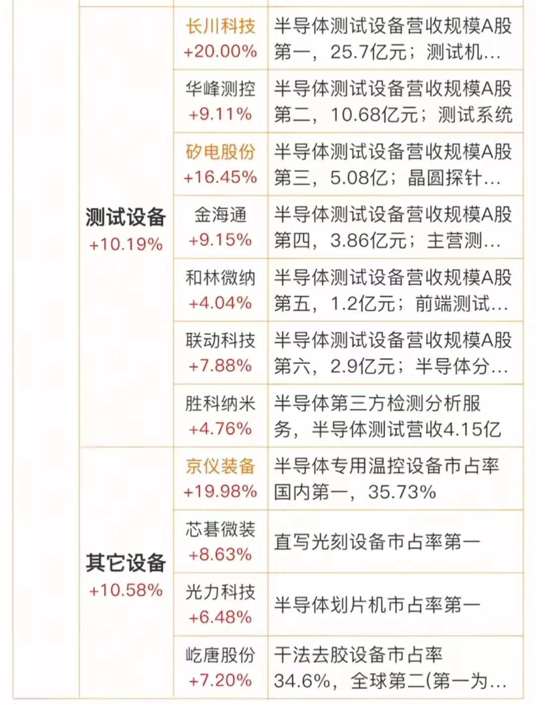 半导体设备概念全面梳理！