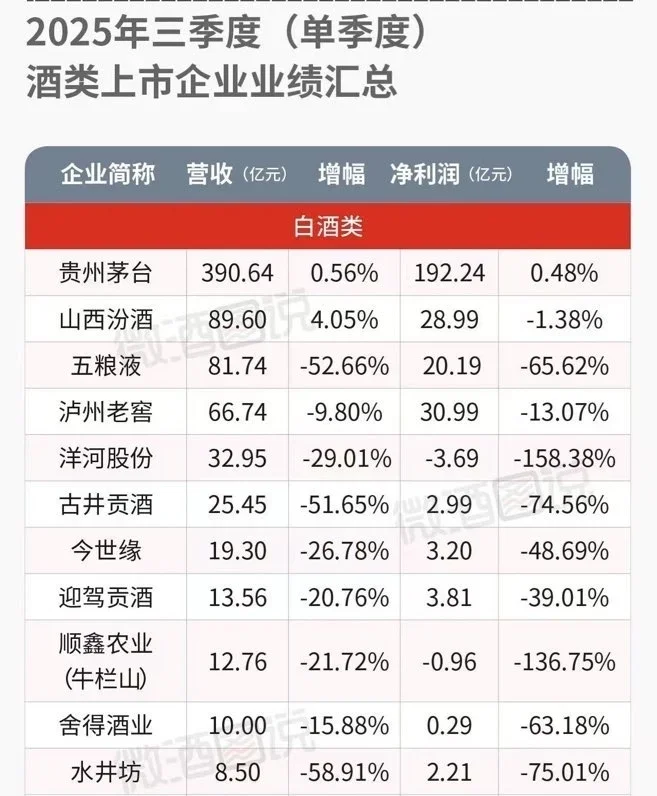 白酒三季度业绩腰斩都是好的了