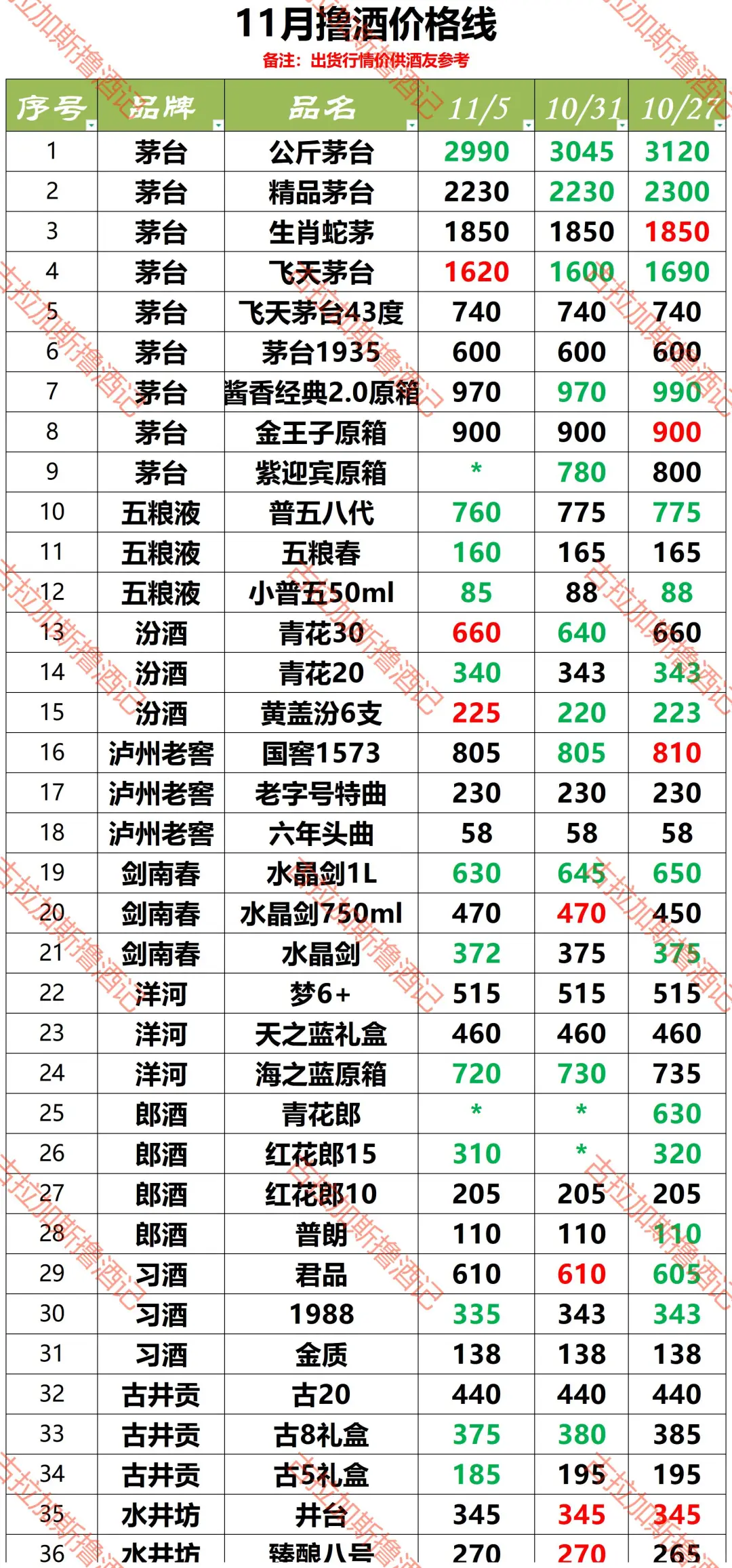 双11撸酒价格参考