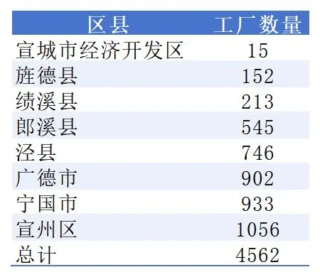 宣城工厂名单，别以为这里只有宣纸厂家