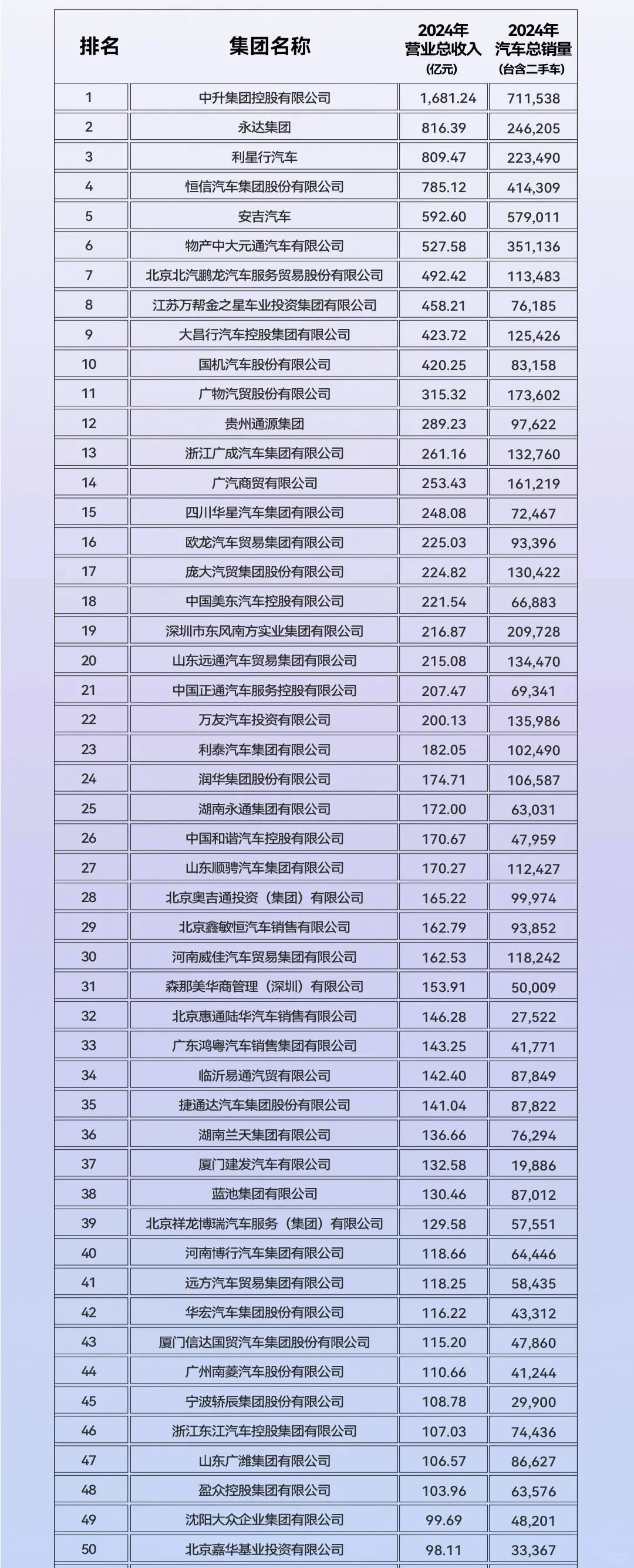 2025年汽车流通行业百强经销商排行榜