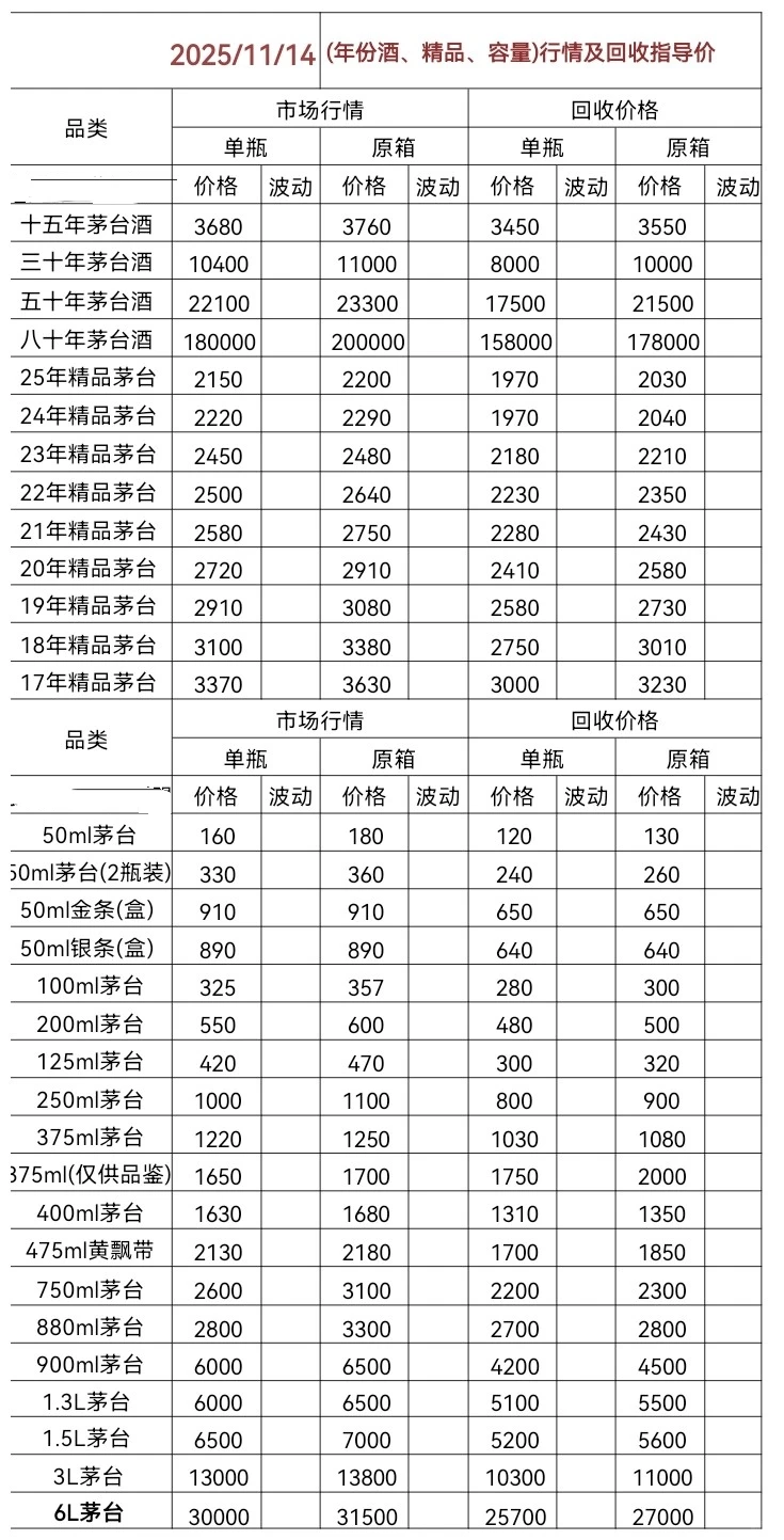 11.14茅台今日行情价格分享以及回收价格！