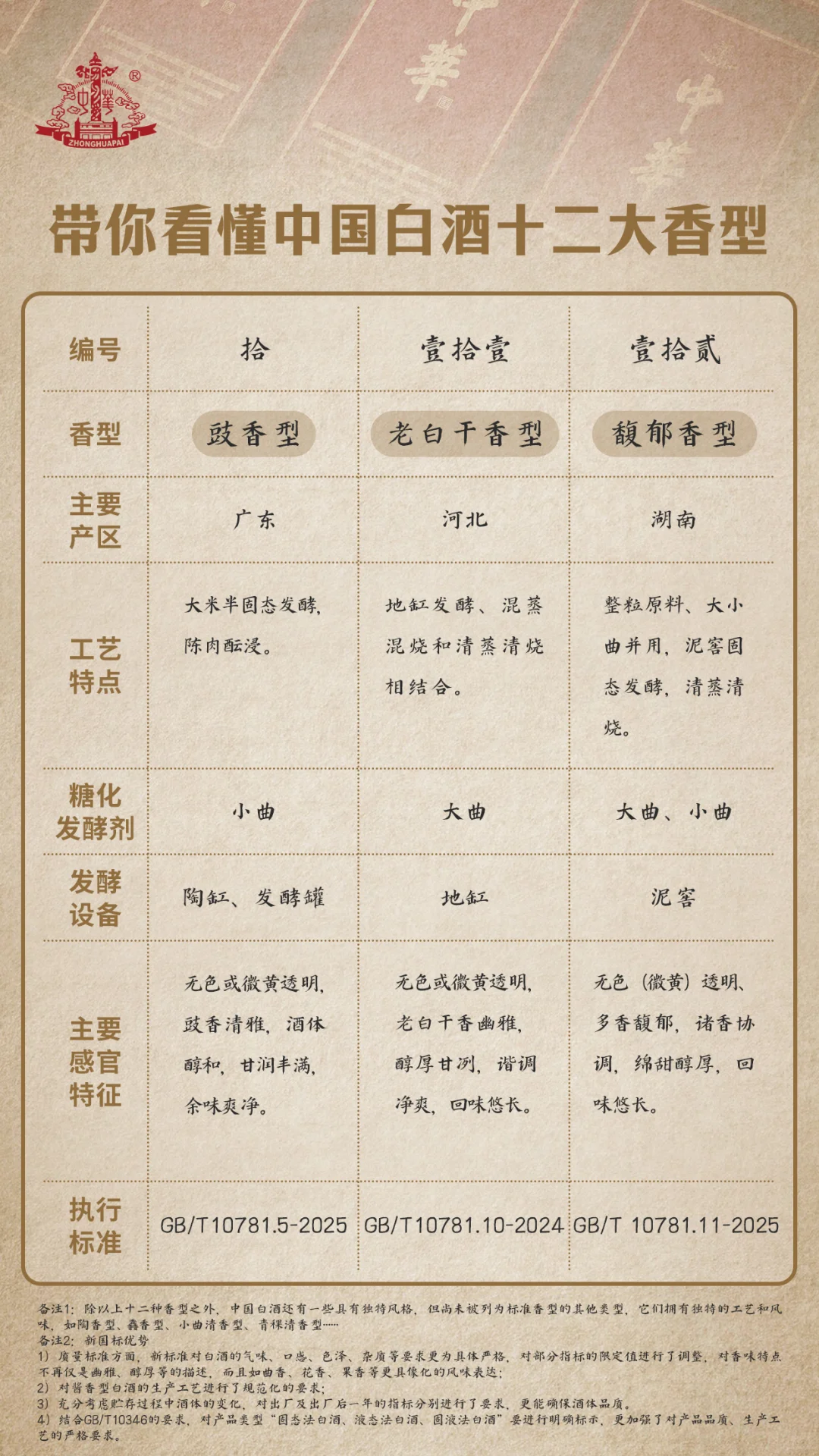 互动有礼｜解锁中国白酒12大香型