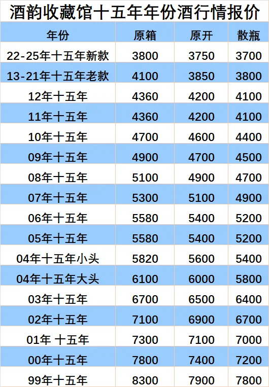 2025年10?️25日茅台年份酒回收行情