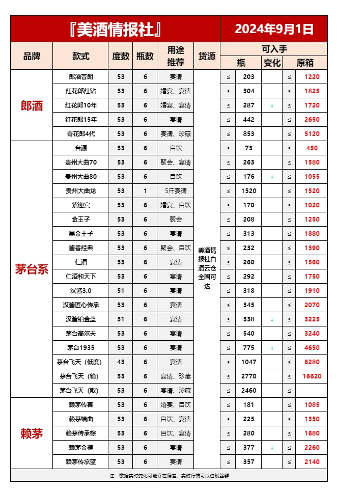 9月1日最新白酒行情速递✅(值得收藏)❤️
