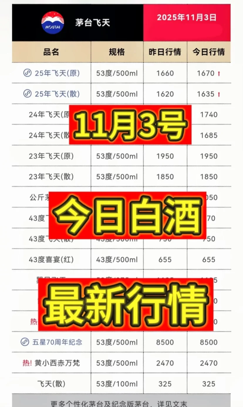 11月3日今日最新茅台行情1635