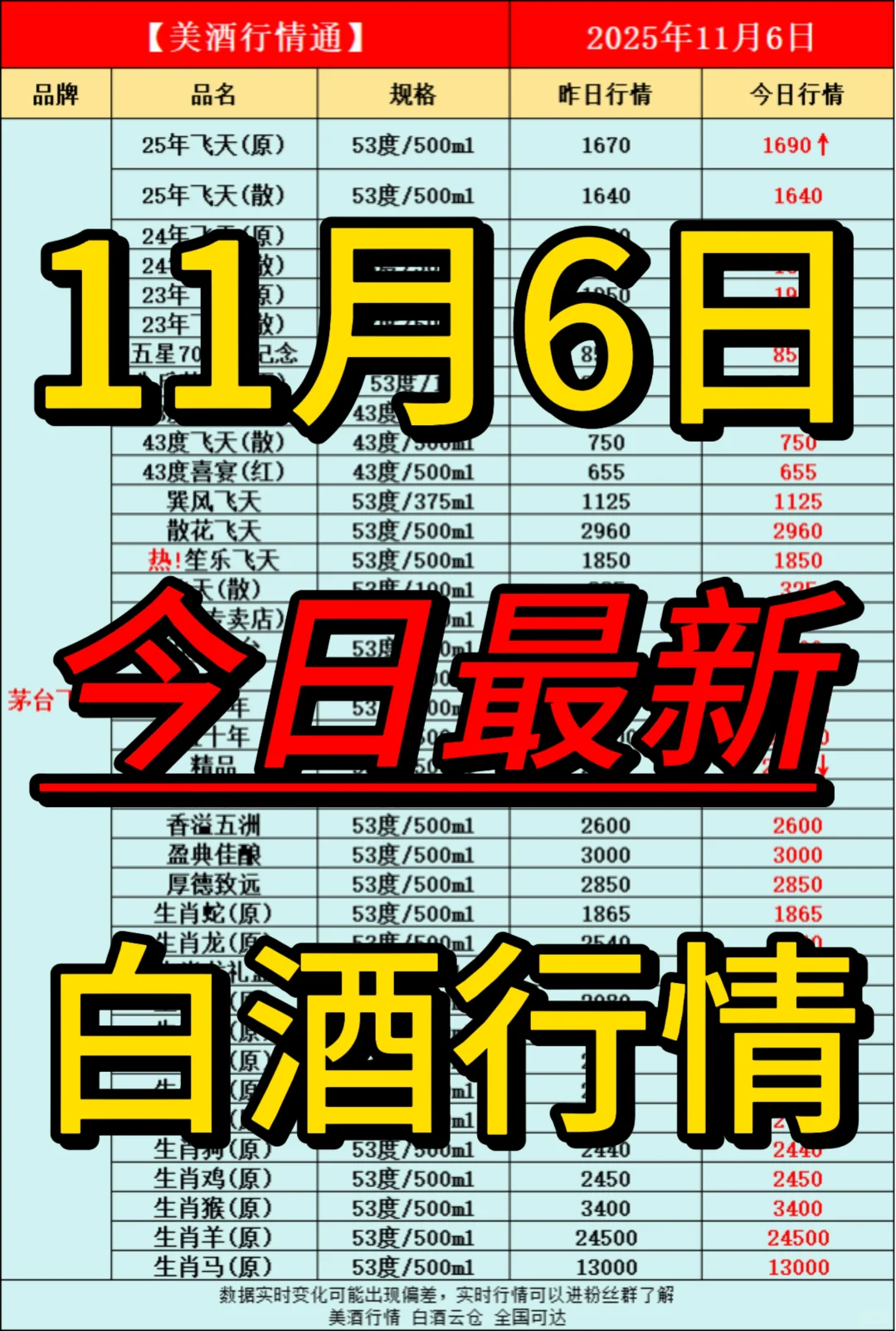 11月6日今日最新白酒行情速递✅