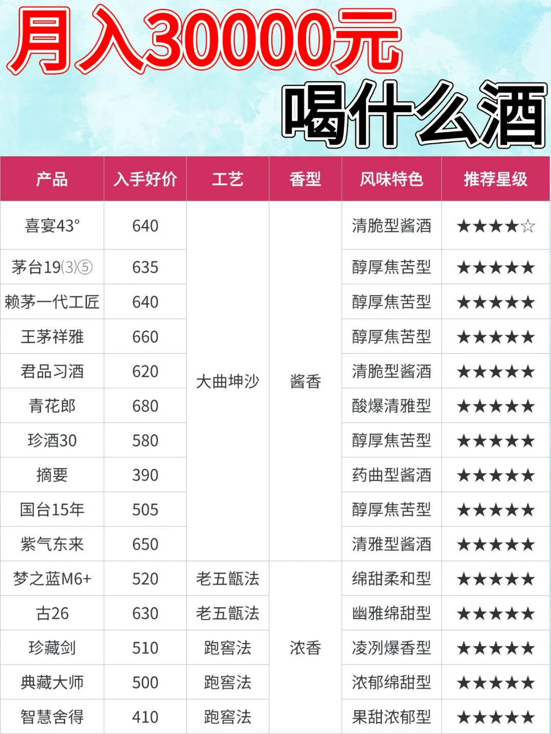 不同预算用酒指南：你该买什么口粮酒？