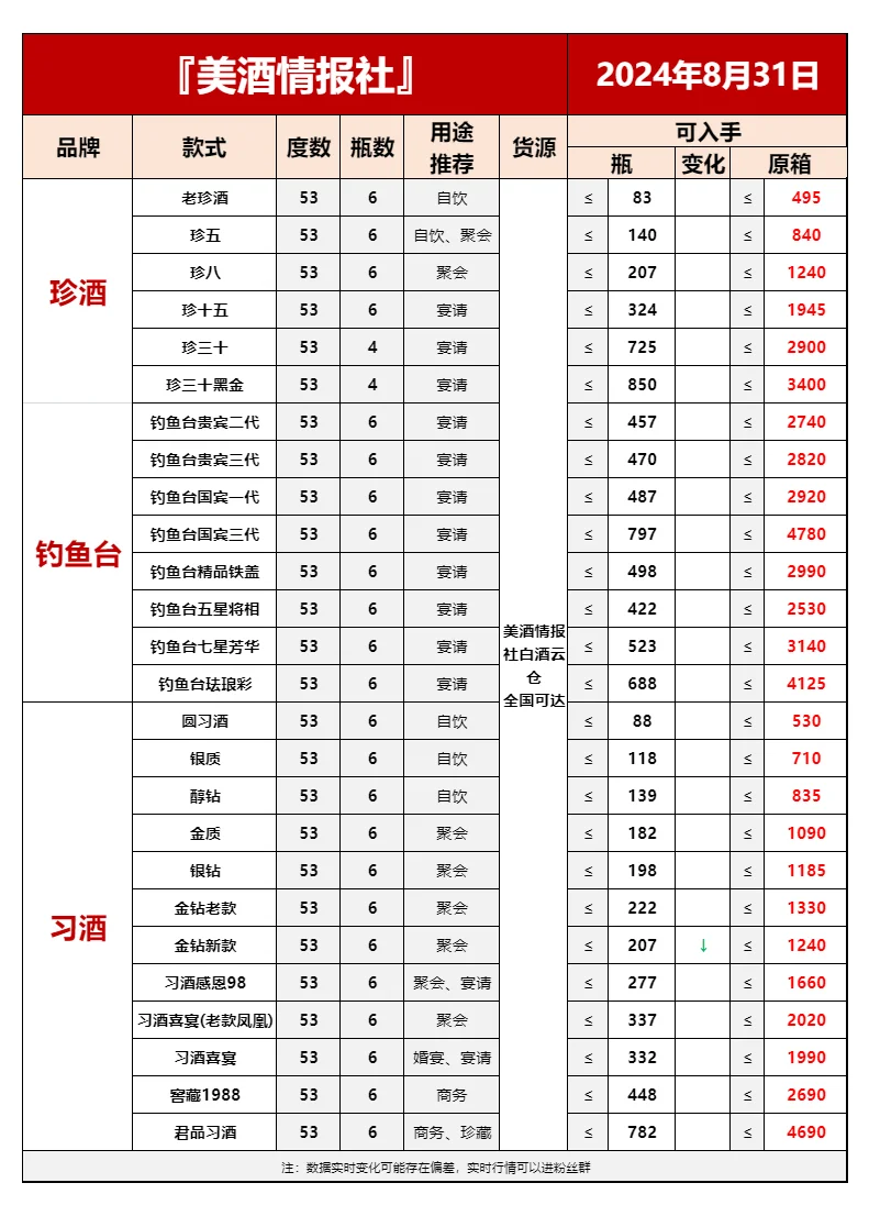 8月31日今日最新白酒行情速递✅(建议收藏)❤️