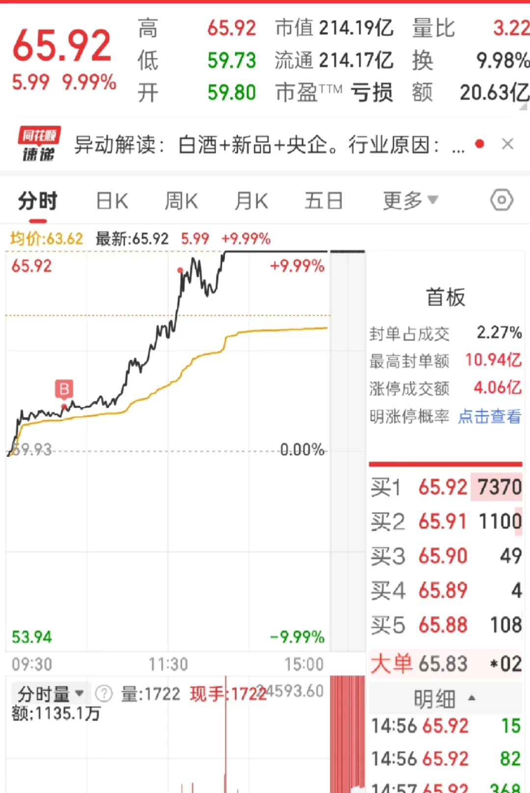 量价齐升，白酒或迎来触底反弹