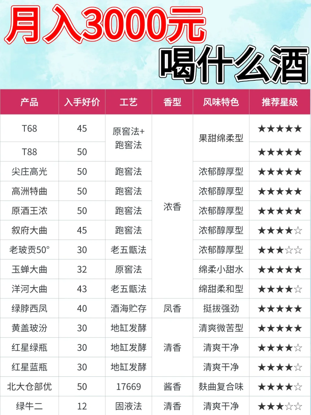 不同预算用酒指南：你该买什么口粮酒？