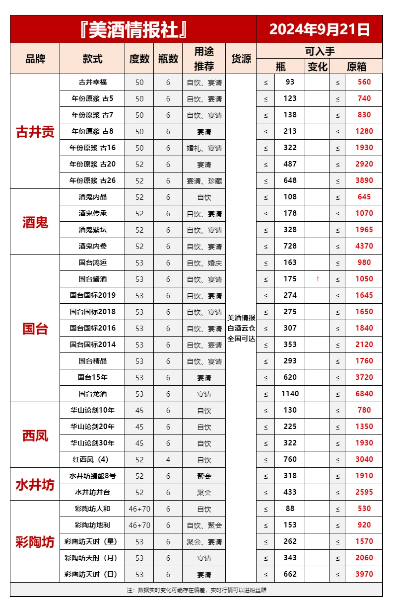 9月21日今日白酒行情速递✅（国庆必备）