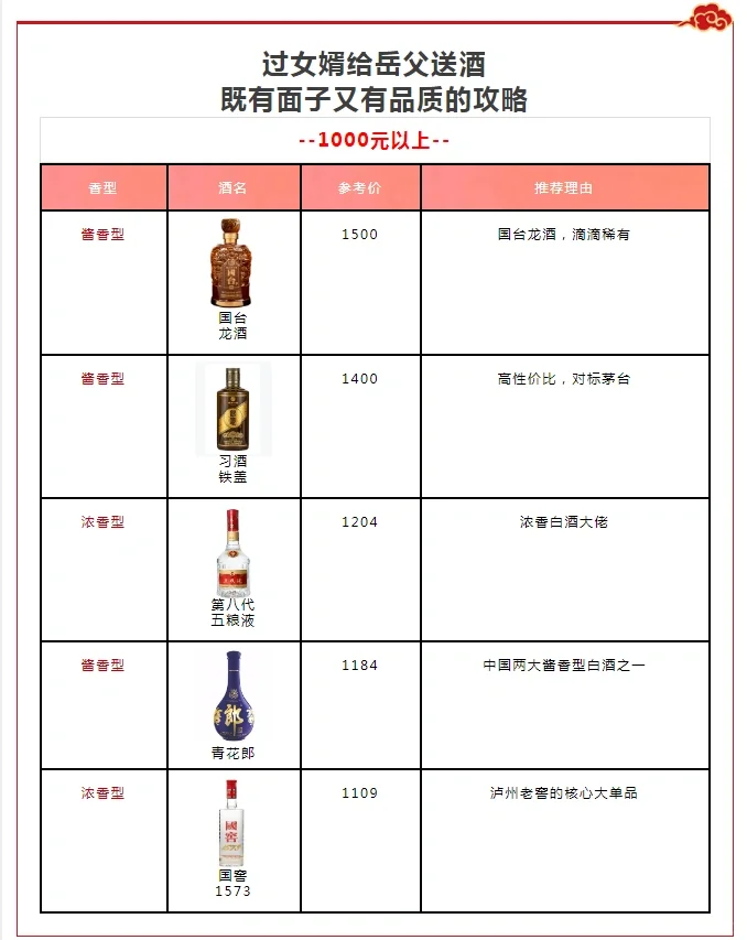 ?给老丈人送酒攻略?这些酒有品质又体面