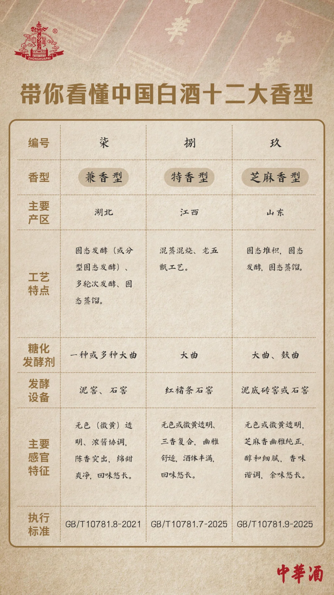 互动有礼｜解锁中国白酒12大香型