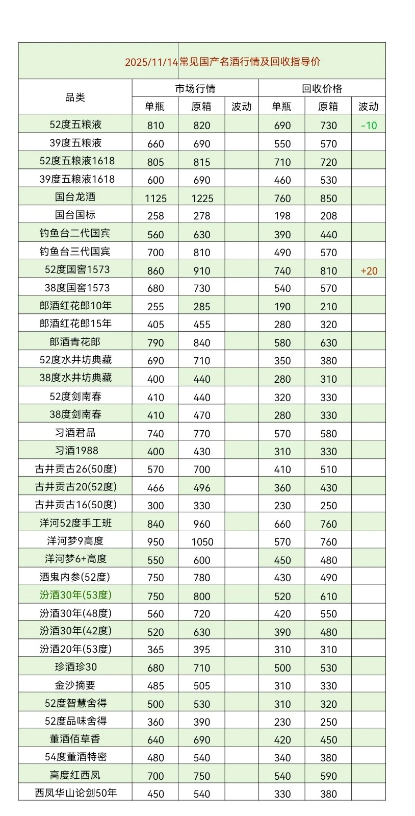 11.14茅台今日行情价格分享以及回收价格！