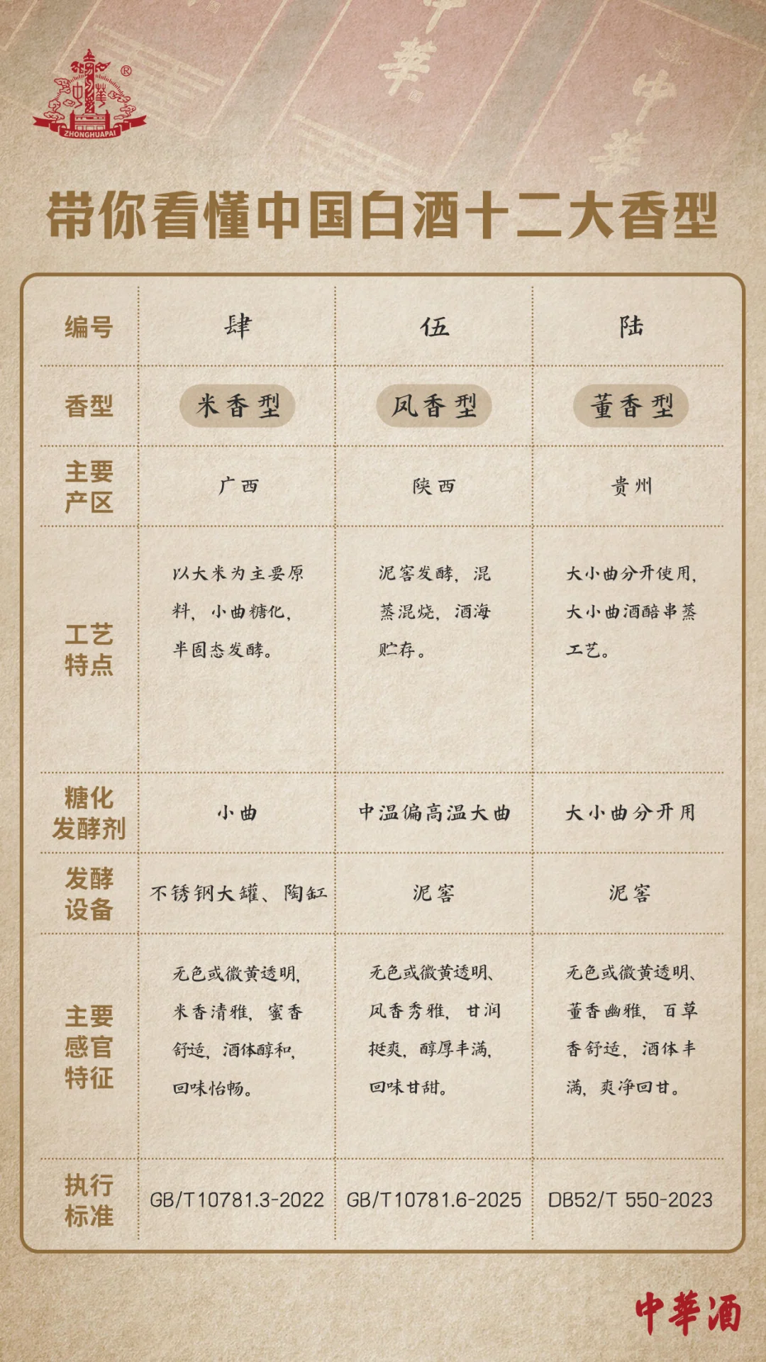 互动有礼｜解锁中国白酒12大香型