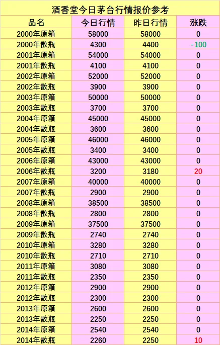 25年10月25日老酒回收行情报价参考