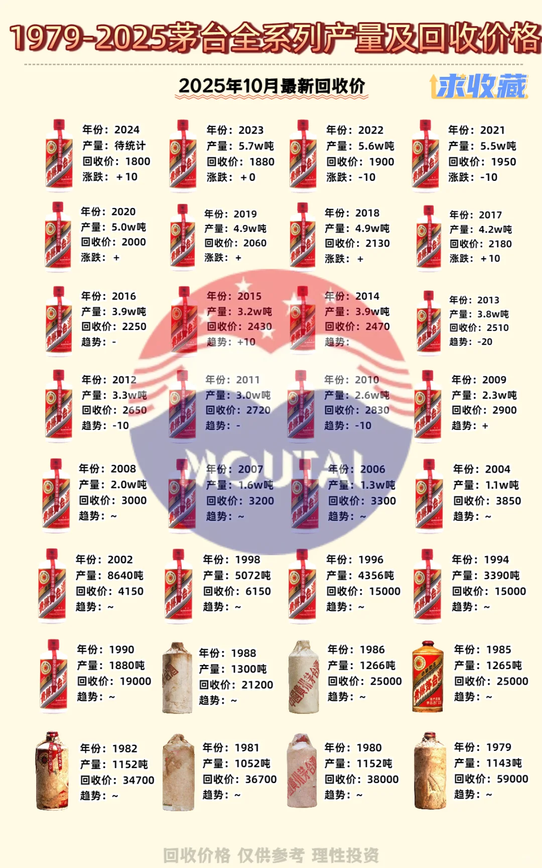 收藏贴｜1979-25年茅台全系列回收价曝光