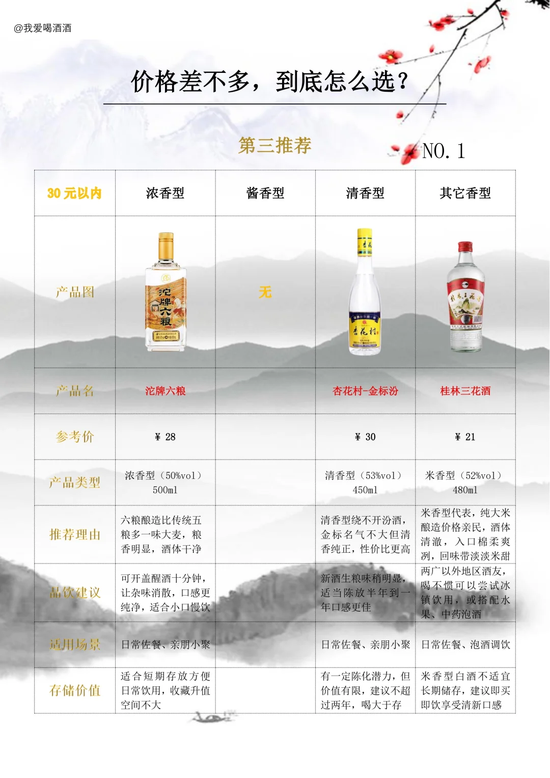 30元以内白酒，照着这份「宝藏酒单」闭眼入！