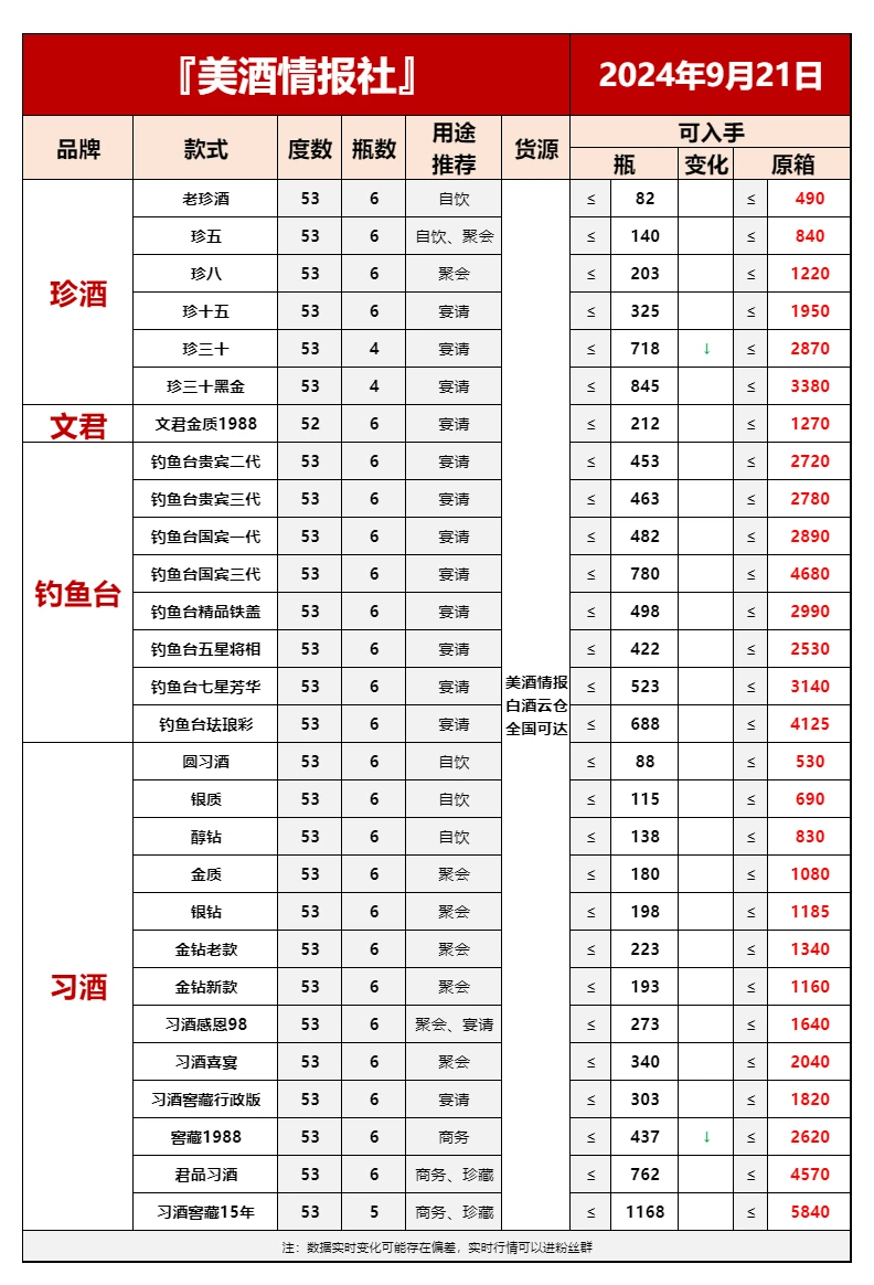 9月21日今日白酒行情速递✅（国庆必备）