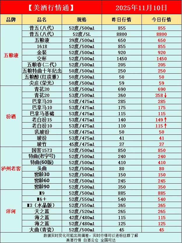 11月10日今日最新白酒行情速递✅