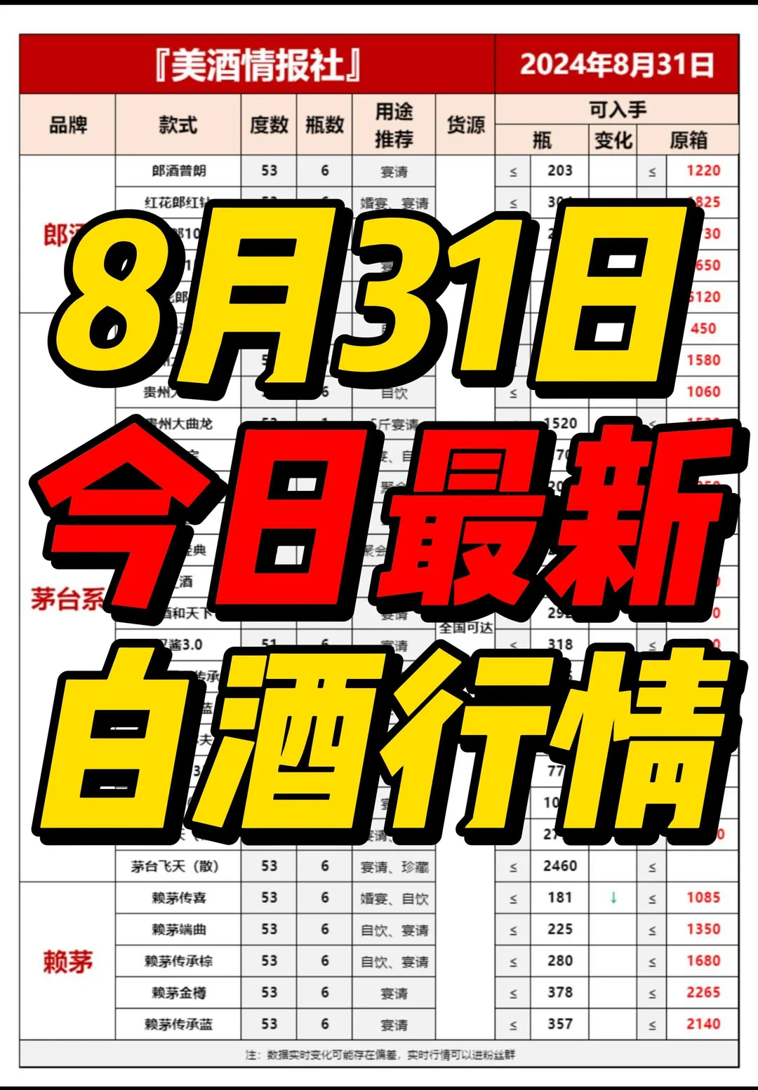 8月31日今日最新白酒行情速递✅(建议收藏)❤️