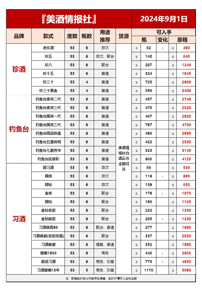 9月1日最新白酒行情速递✅(值得收藏)❤️