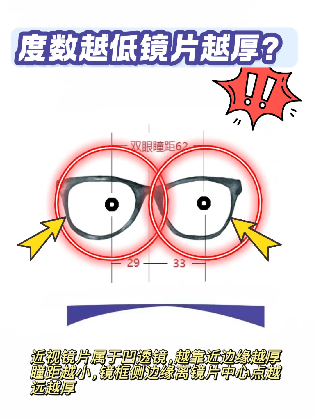 为什么度数低镜片边缘还更厚⁉️破案了‼️
