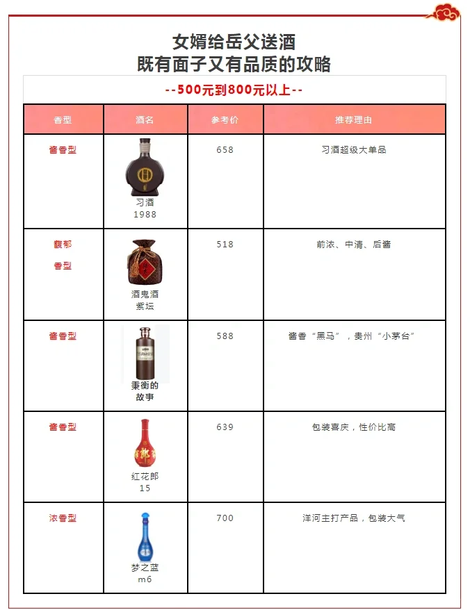 ?给老丈人送酒攻略?这些酒有品质又体面