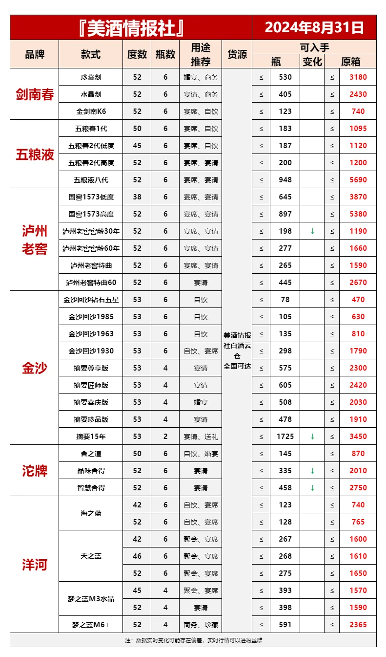 8月31日今日最新白酒行情速递✅(建议收藏)❤️