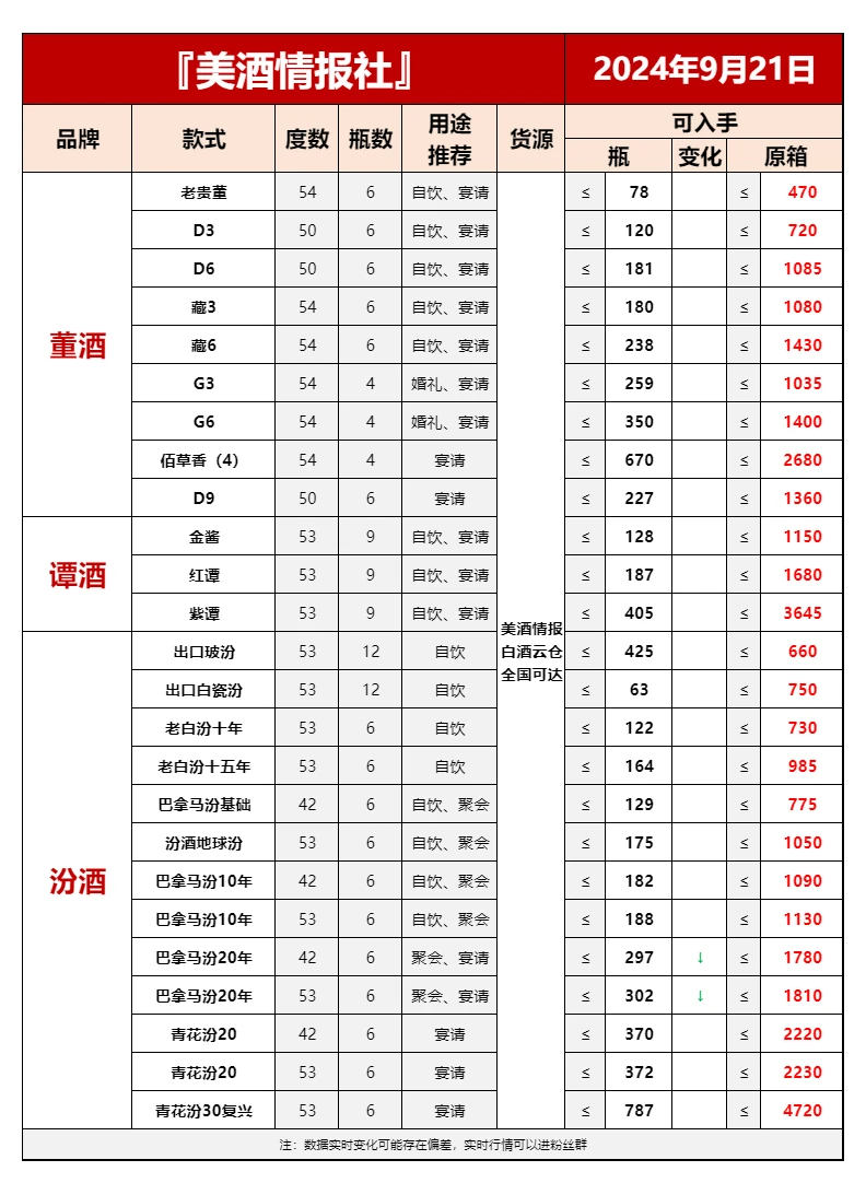 9月21日今日白酒行情速递✅（国庆必备）