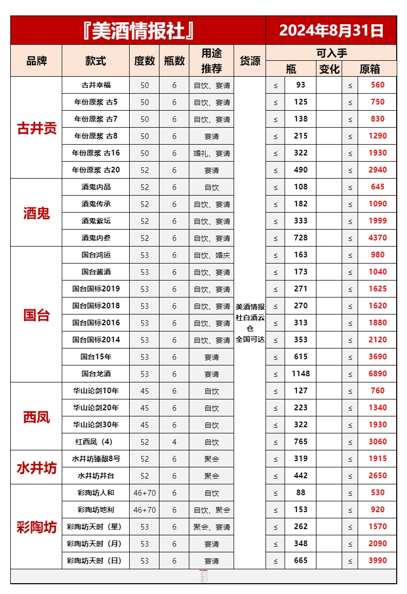 8月31日今日最新白酒行情速递✅(建议收藏)❤️