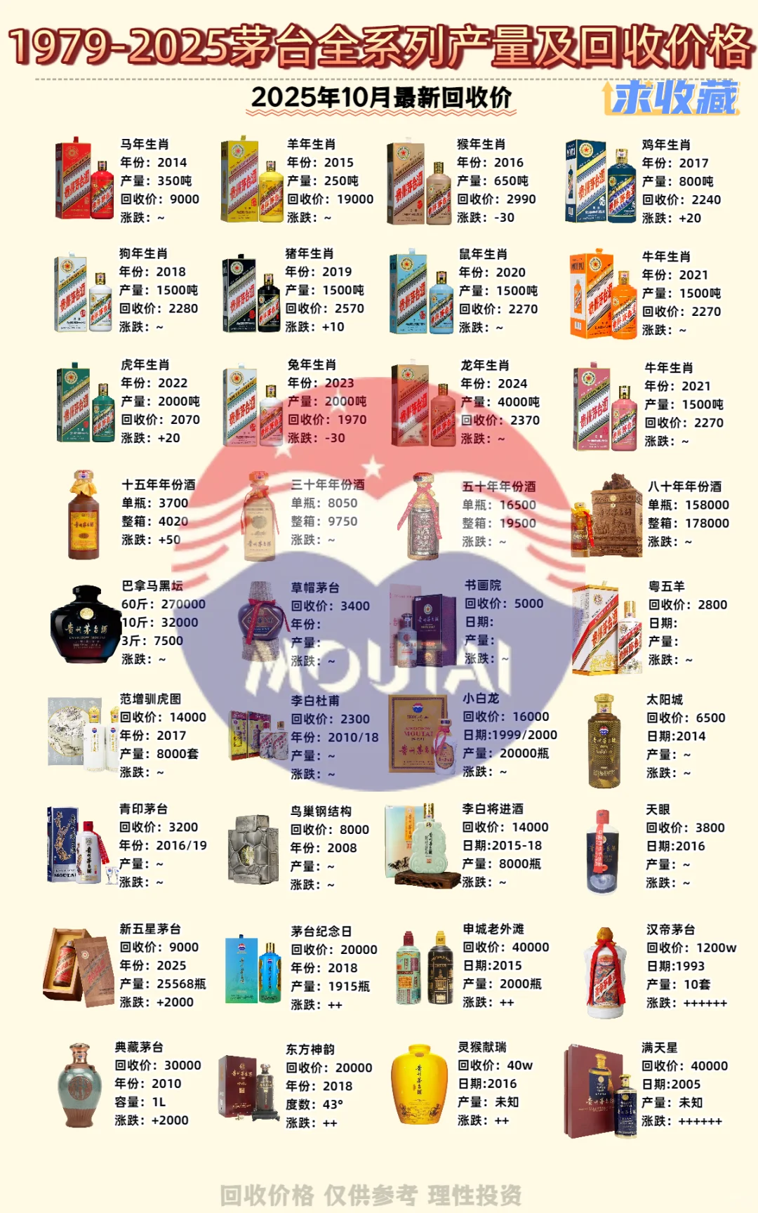 收藏贴｜1979-25年茅台全系列回收价曝光