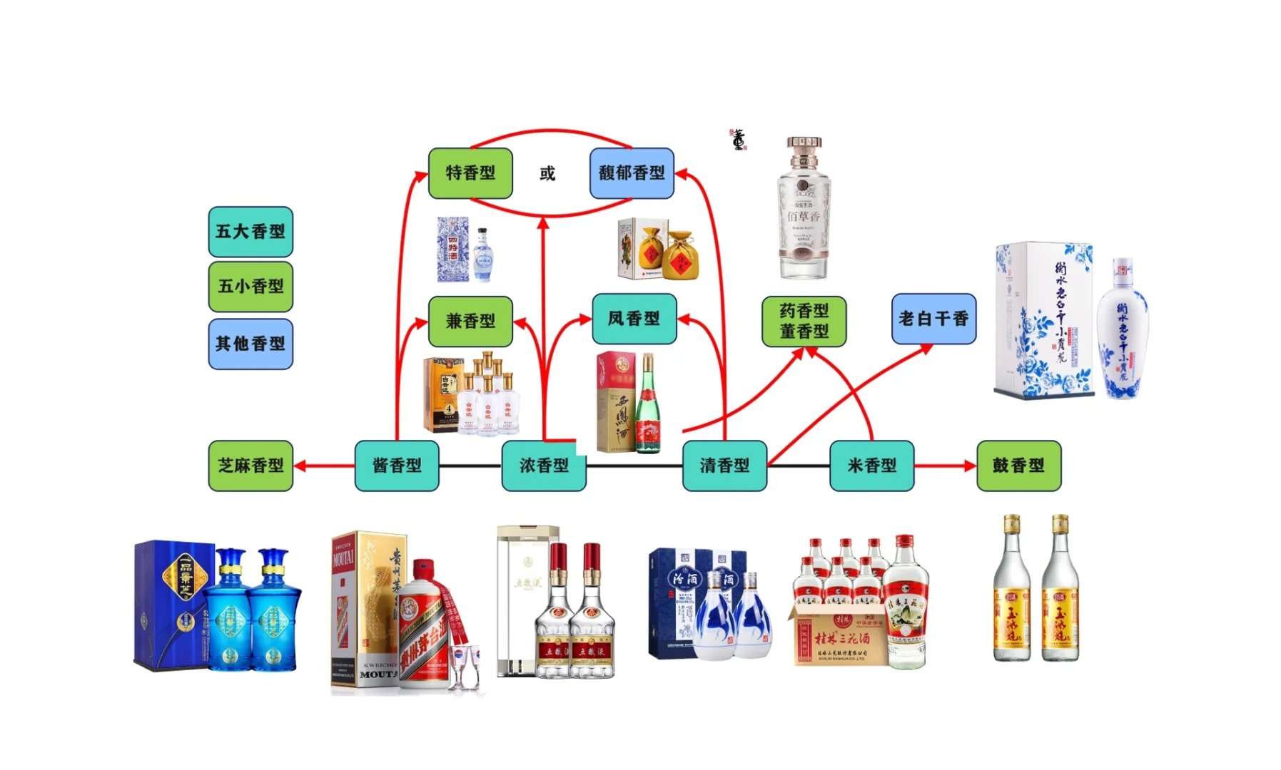 中国十二种香型白酒，能喝5种可算酒仙？
