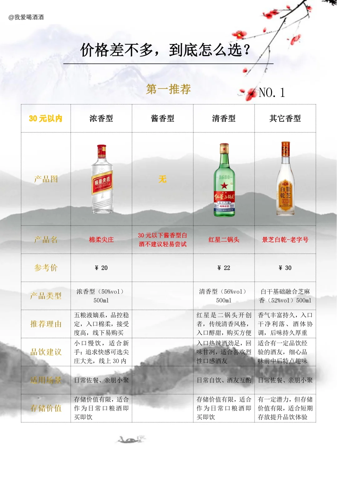 30元以内白酒，照着这份「宝藏酒单」闭眼入！