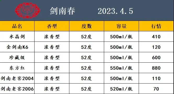 2023.4.5白酒行情