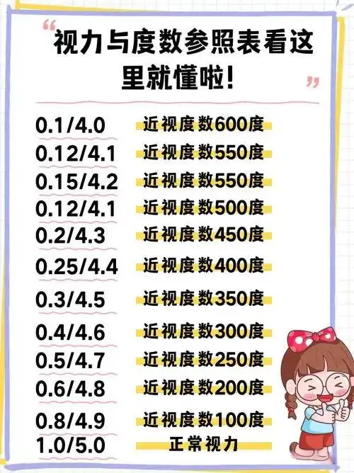 多少度才算是近视