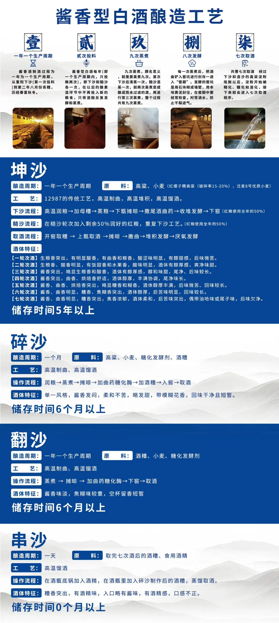 什么是茅台镇酱酒12987酿造工艺(看图学习)