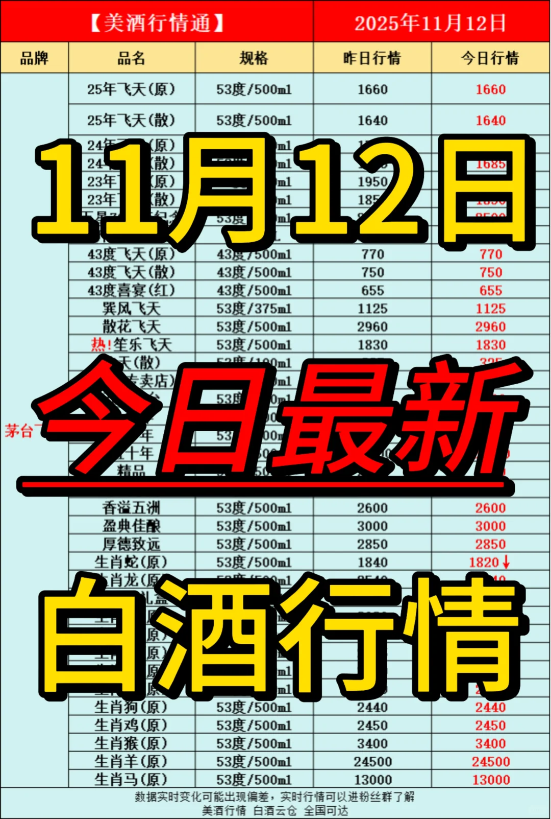 11月12日今日最新白酒行情速递✅