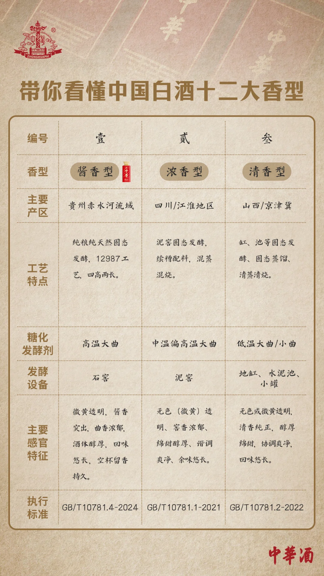 互动有礼｜解锁中国白酒12大香型