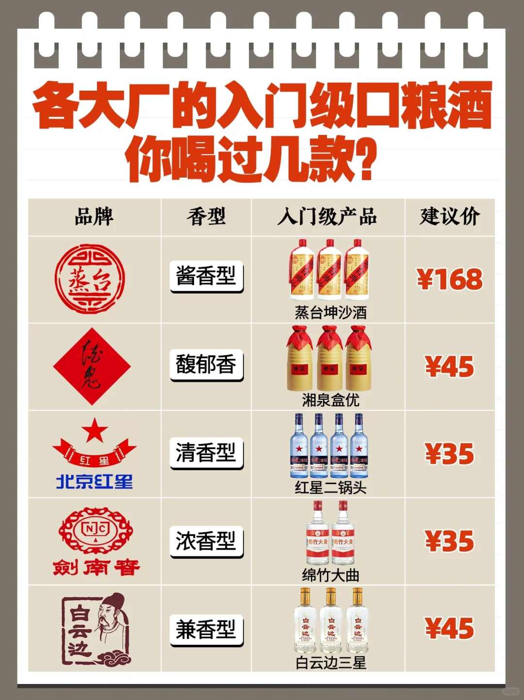 各大厂的入门级口粮酒✅你喝过几款⁉️